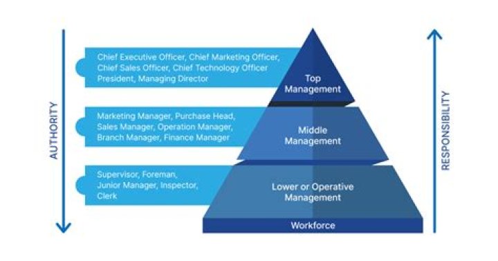 Why is it essential for managers to be aware of the various theories of management?