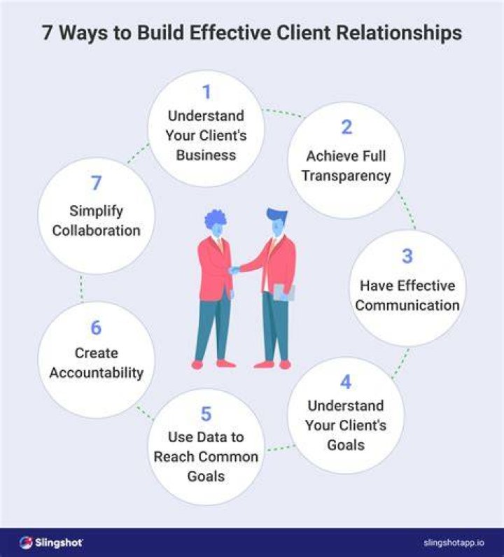Why is it important to build a relationship with customers?