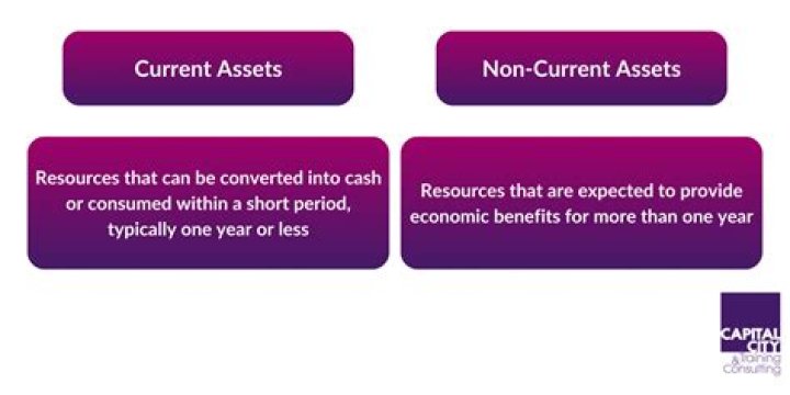Why is it important to distinguish between current and noncurrent assets?