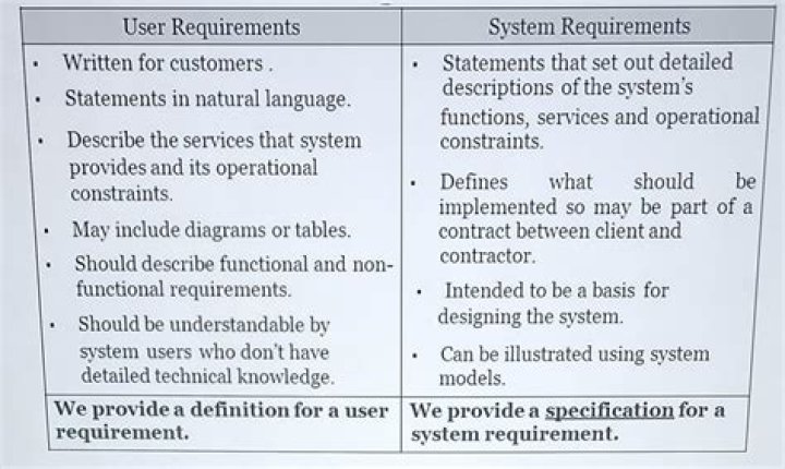 Why is it important to distinguish between user requirements and system requirements?