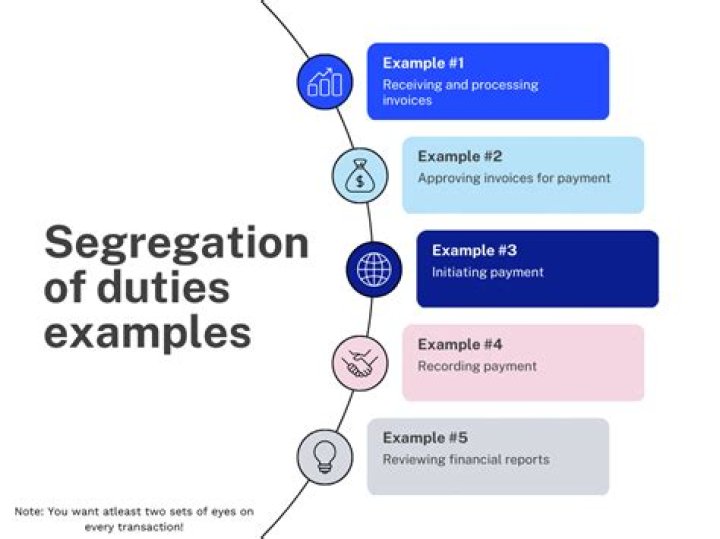 Why is it important to have segregation of duties?