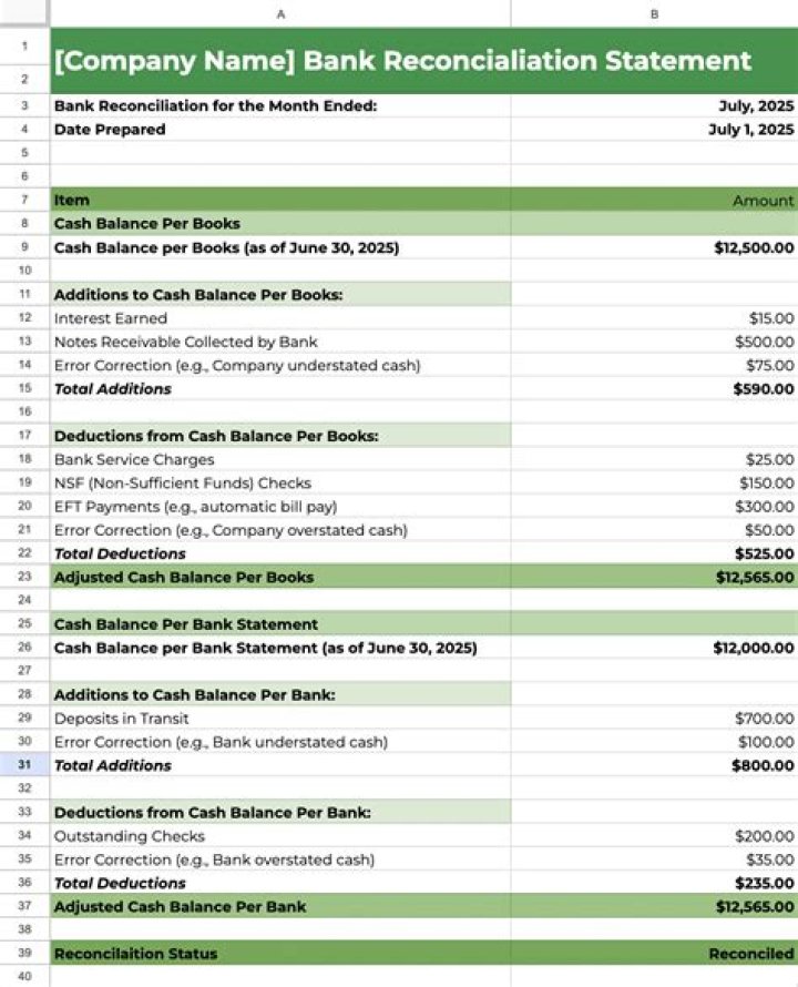 Why is it important to identify discrepancies in a bank reconciliation exercise?