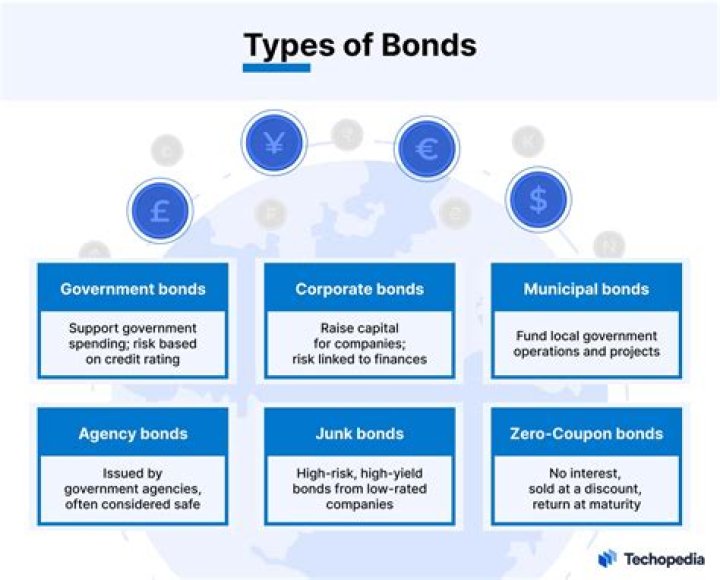 Why is it important to know different types of bonds?