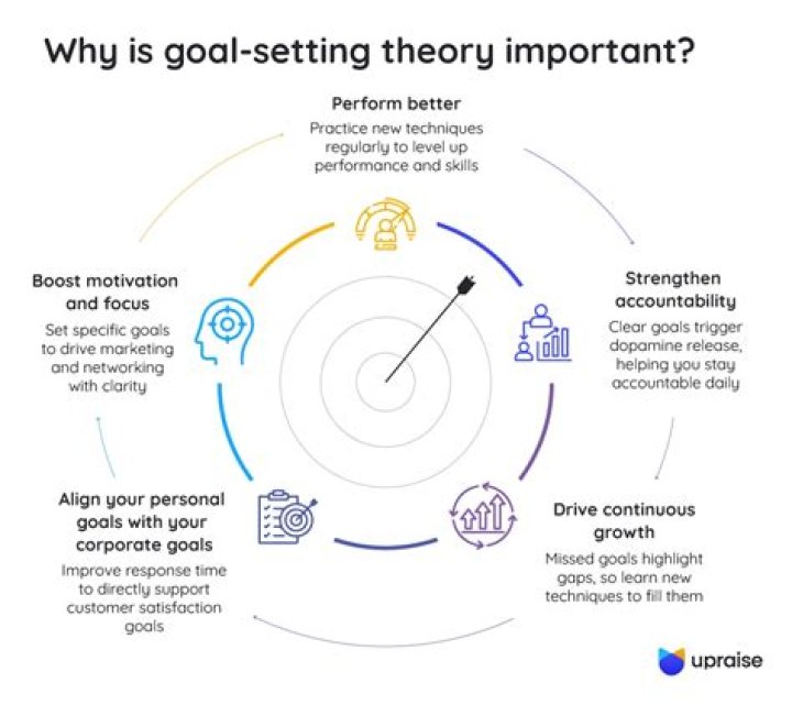 Why is it important to set targets?