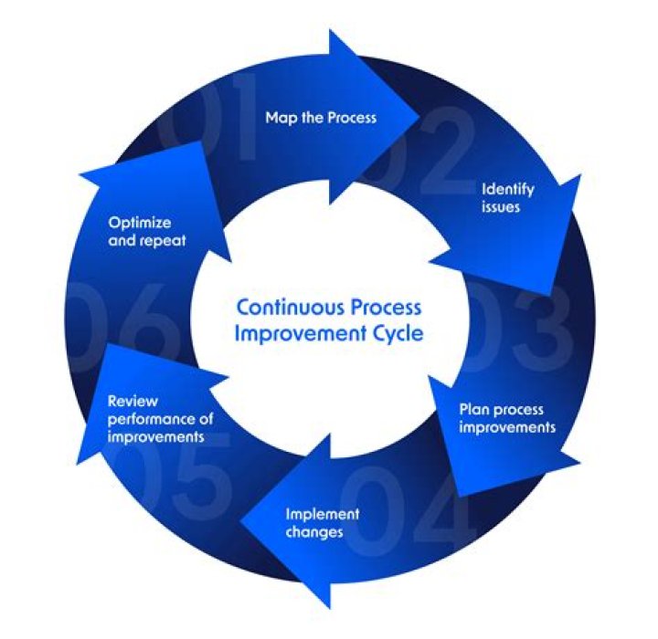 Why is management considered as a process Class 12?