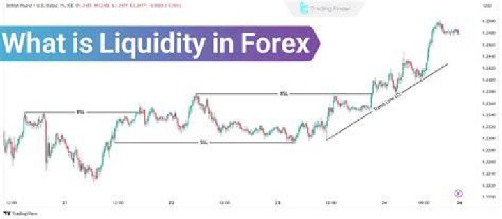 Why is order of liquidity important?