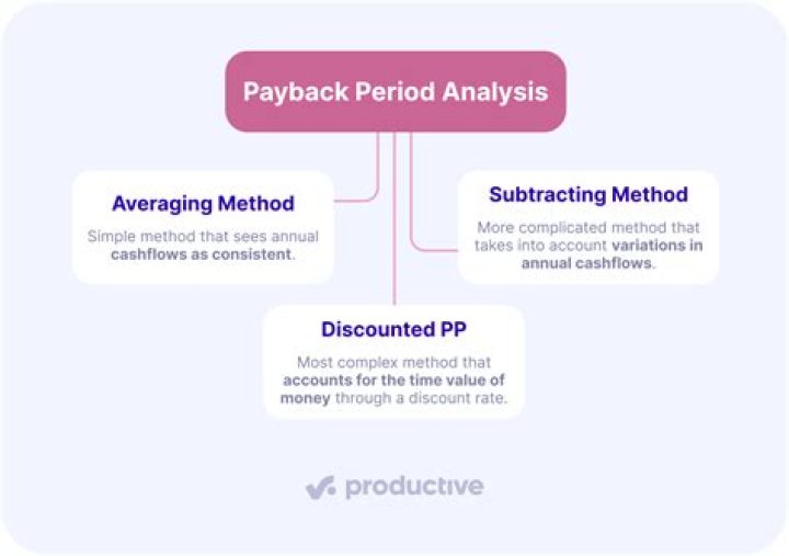 Why is payback period not the best capital budgeting technique?
