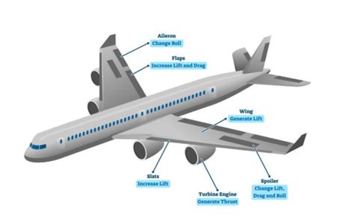 Why is the airplane so important?