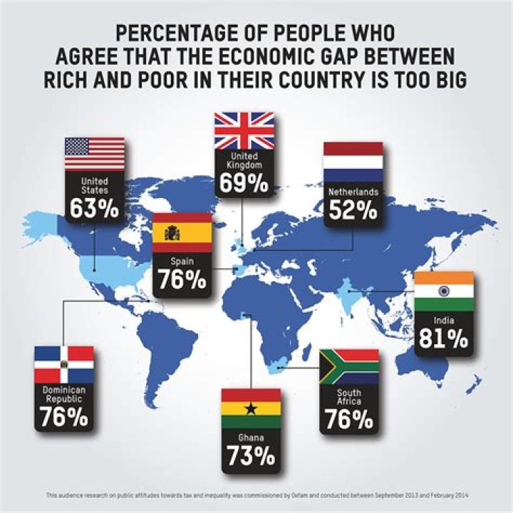 Why is there a development gap between rich and poor countries?