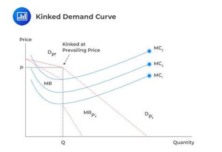 Why is there kink in oligopoly market demand curve?