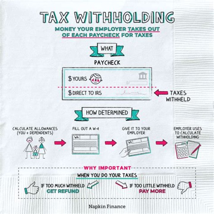 Why is withholdings important in determining taxes?