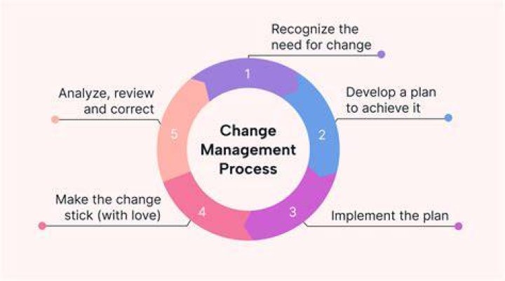 Why it is important to allow employees to participate in the process of change?