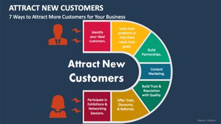 Why new customers are more important than existing customers?