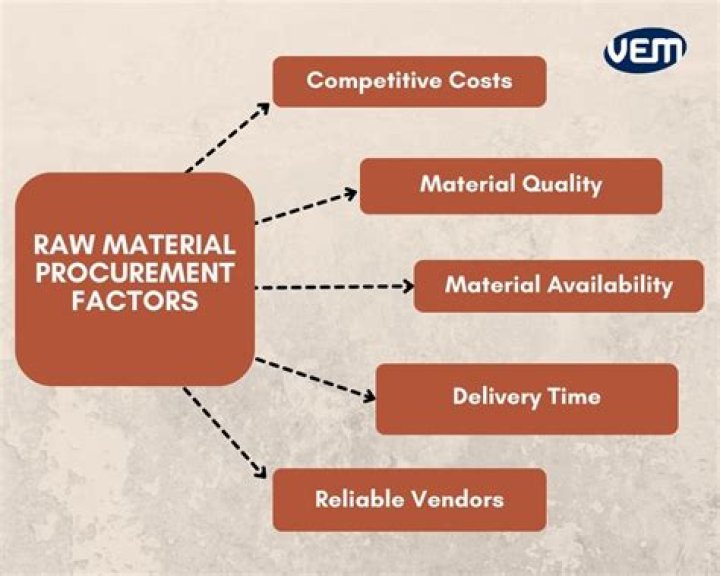 Why raw materials is a variable cost?
