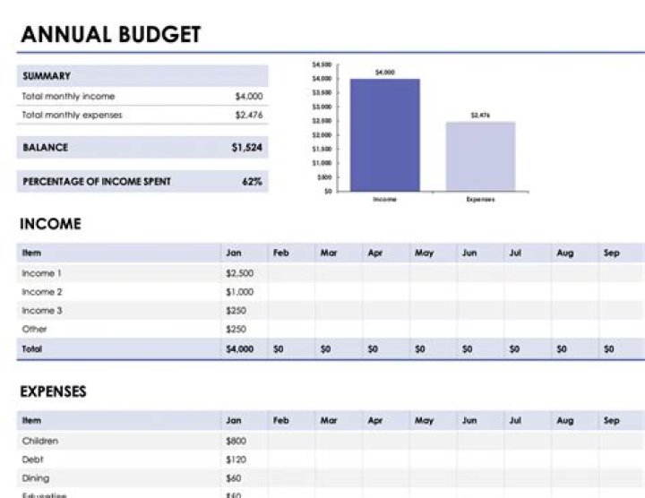 Why should you prepare an annual budget?