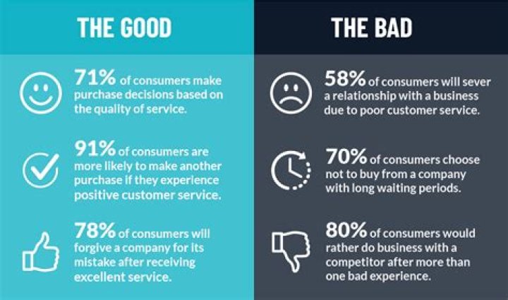 Why some companies provide poor customer service?