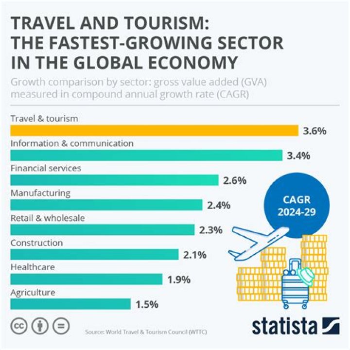 Why the tourism industry is growing fast worldwide?