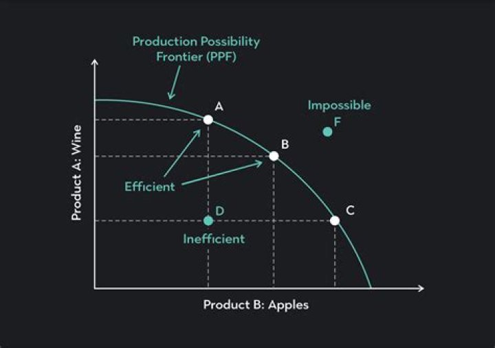 Why would an economy want to operate at the frontier of the productions possibilities curve?