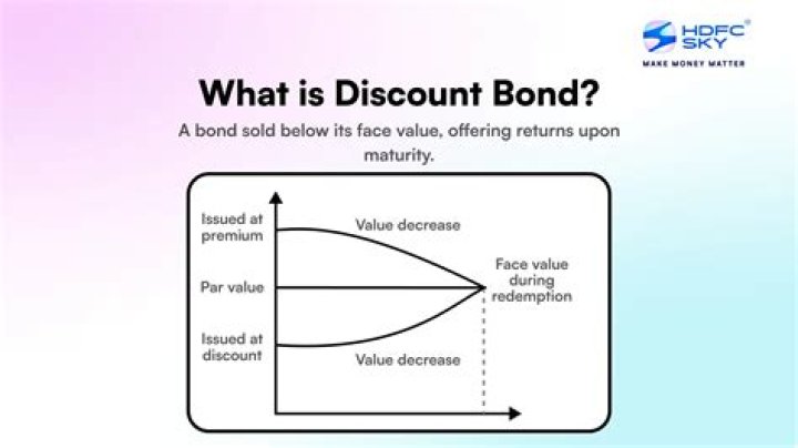 Why would bonds be sold at a premium at a discount?