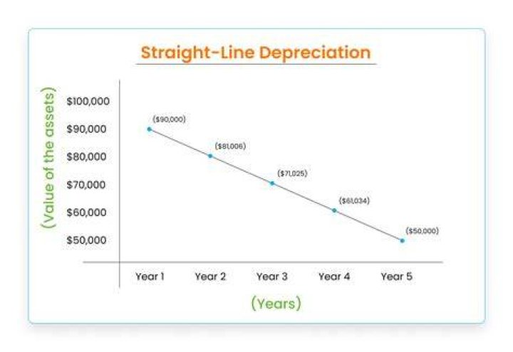 Why would you choose MACRS over straight line depreciation?