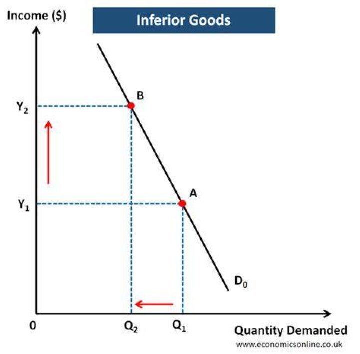 Will there always be a demand for inferior goods?