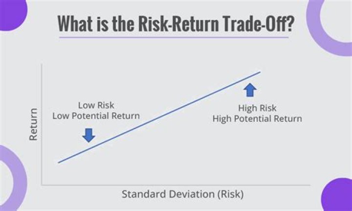 Would you believe that there is a trade-off between risk and return?